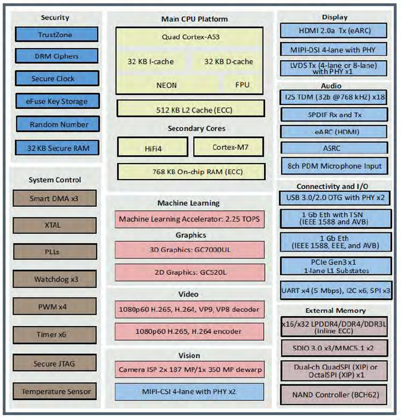 Block Diagram - Ezurio Nitrogen8M Plus System-on-Module (SOM)